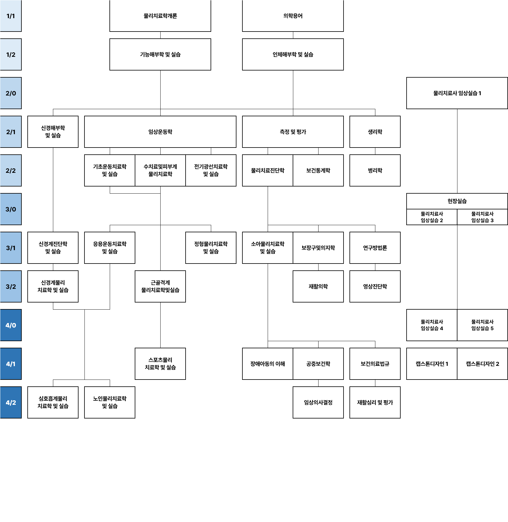 전공교과 연계도 