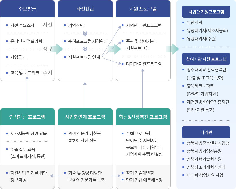 사업추진 프로세스 단계별 이미지 - 자세한 내용은 하단 대체텍스트 내용 참조