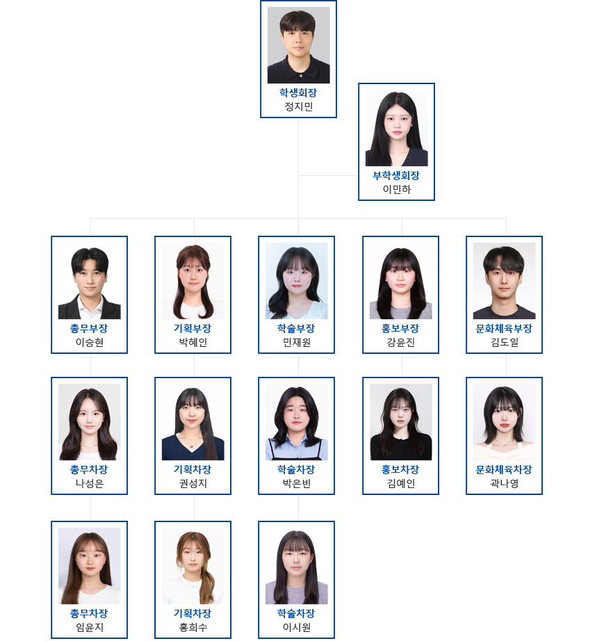 학생회장 → 부학생회장 → 총무부 부장, 차장(학과 운영에 필요한 예산 검토 및 집행 등의 재정관리 담당), 기획부 부장, 차장(학과 운영에 관련된 전반적인 행사 계획 및 예산 작성 담당), 대외협력부 부장, 차장(학과 운영에 필요한 물품 구매, 행사 장소 섭외 담당, 홍보부 부장, 차장(학과 게시판, 홈페이지를 통행 학과의 정보를 외부로 홍보담당), 학술부 부장, 차장(면학분위기 조성 및 학술제, 학술동아리 관리담당), 문화부 부장, 차장(건전하고 즐거운 학과의 문화활동을 위한 지원부서), 서기(회의록 작성 및 기록물 관리담당)