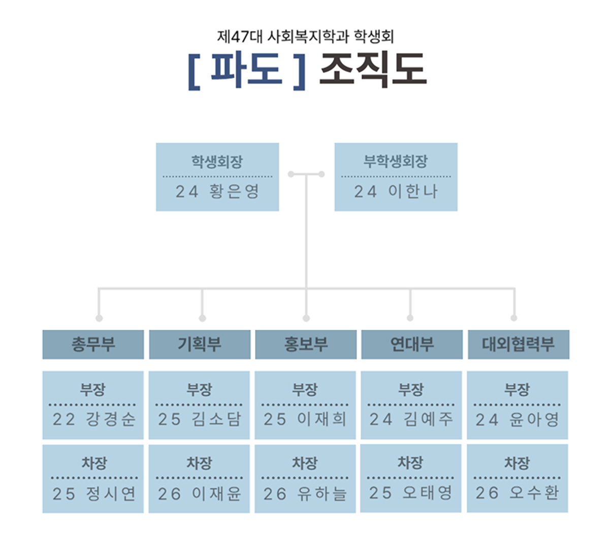 제38대 re-bom 사회복지학과 학생회 - 학생회장 12김원태, 부학생회장 12 권구환 - 기획부장12 연동현, 기획차장15 오승은, 총무부장 15 송유정, 총무차장17 김은지, 홍보부장14 김유림, 홍보차장16 이희연, 연대부장 15김준겸, 연대차장16 김영주, 체육부장12 김태완, 체육차장16 원선웅